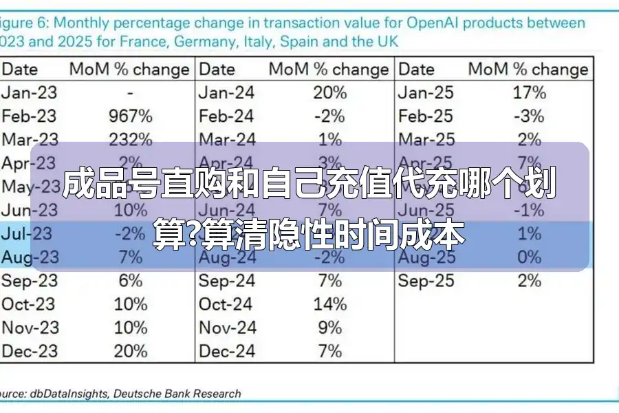 成品号直购和自己充值代充哪个划算?算清隐性时间成本