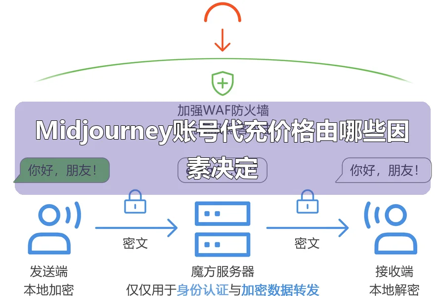 Midjourney账号代充价格由哪些因素决定